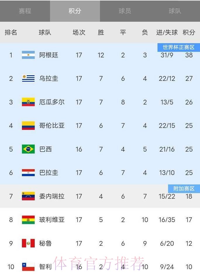 2026世界杯积分榜 2026世界杯积分榜